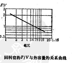 回轉(zhuǎn)窯表面積和容積比與熱容量關(guān)系
