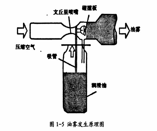 球磨機(jī)內(nèi)油霧潤滑原理圖