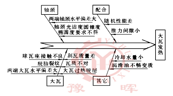 濕式球磨機大瓦發(fā)熱原因
