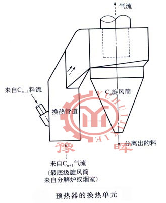 回轉(zhuǎn)窯的懸浮預(yù)熱