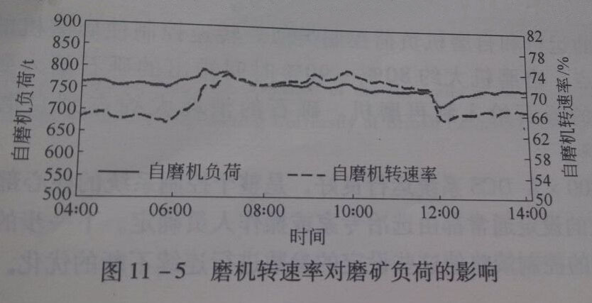 11-5磨機(jī)轉(zhuǎn)速率對磨礦負(fù)荷影響