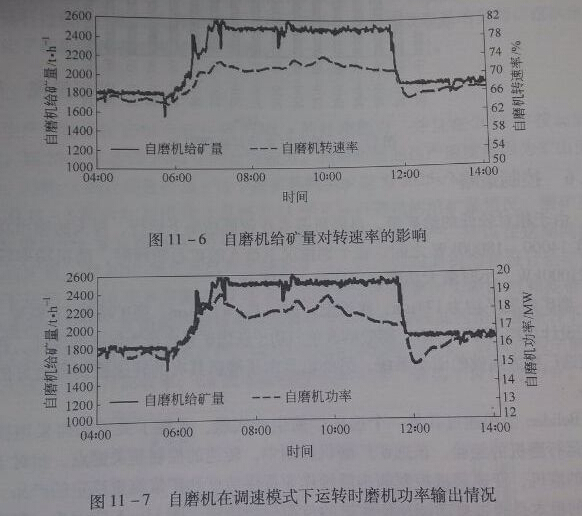11-6、11-7自磨機(jī)給礦及調(diào)速影響